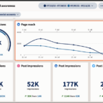 How to measure social media marketing performance: The Facts