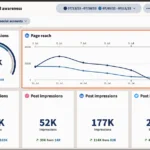 How to measure social media marketing performance: The Facts