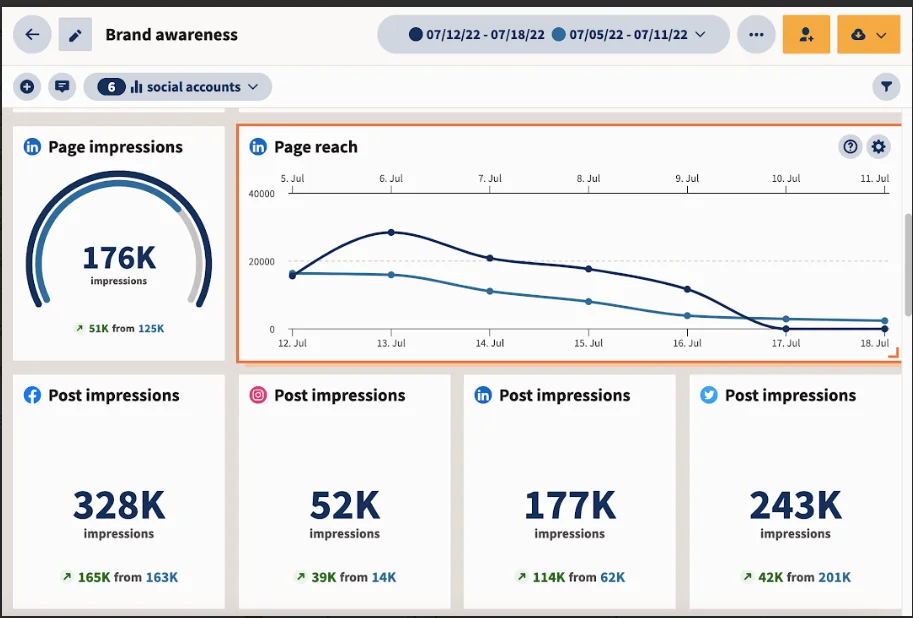 How to measure social media marketing performance: The Facts